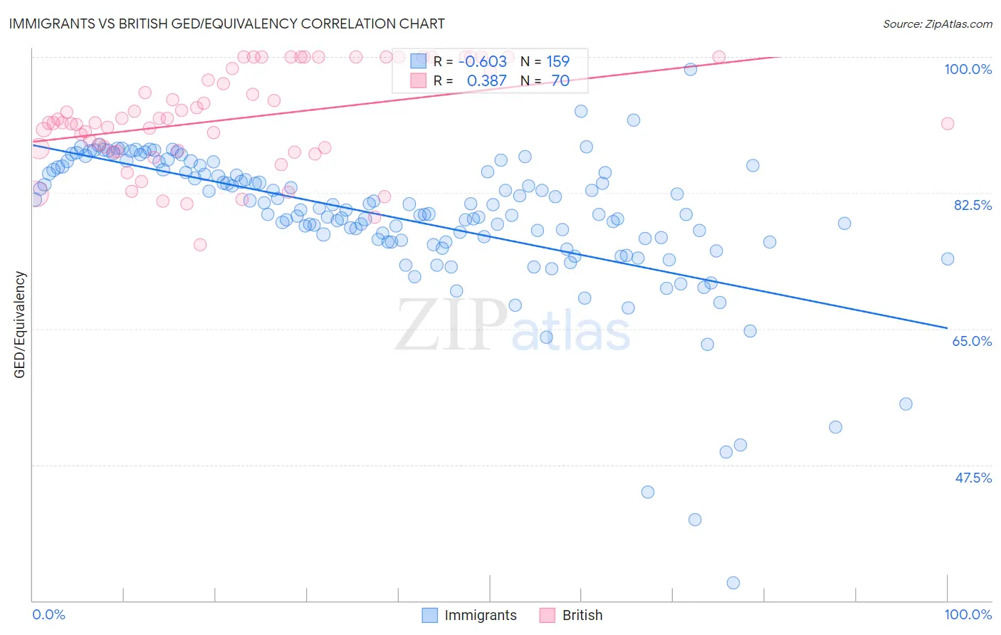 Immigrants vs British GED/Equivalency