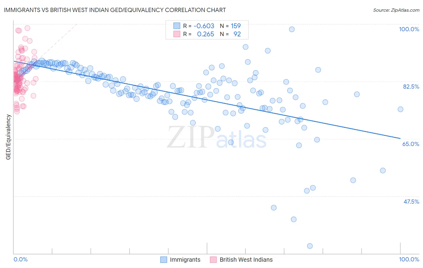Immigrants vs British West Indian GED/Equivalency