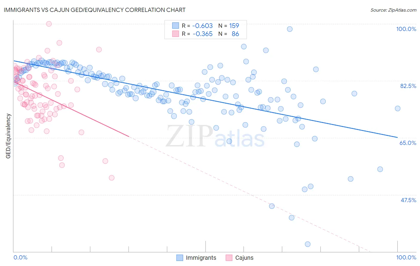 Immigrants vs Cajun GED/Equivalency
