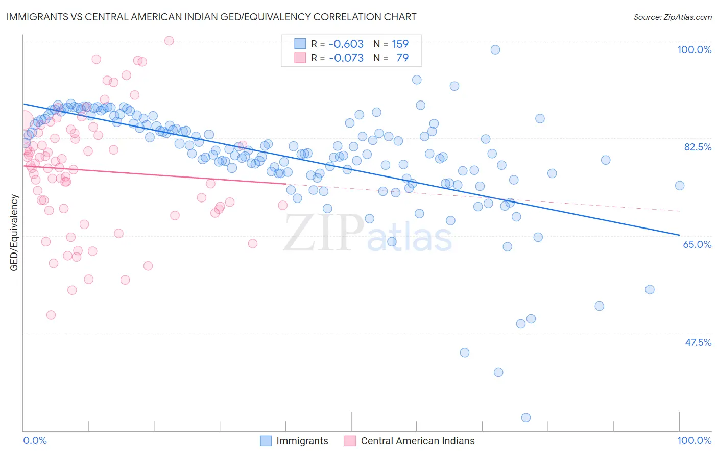 Immigrants vs Central American Indian GED/Equivalency