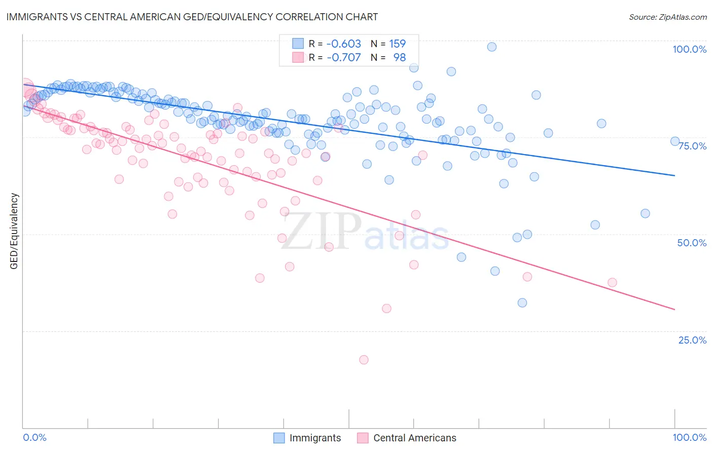 Immigrants vs Central American GED/Equivalency
