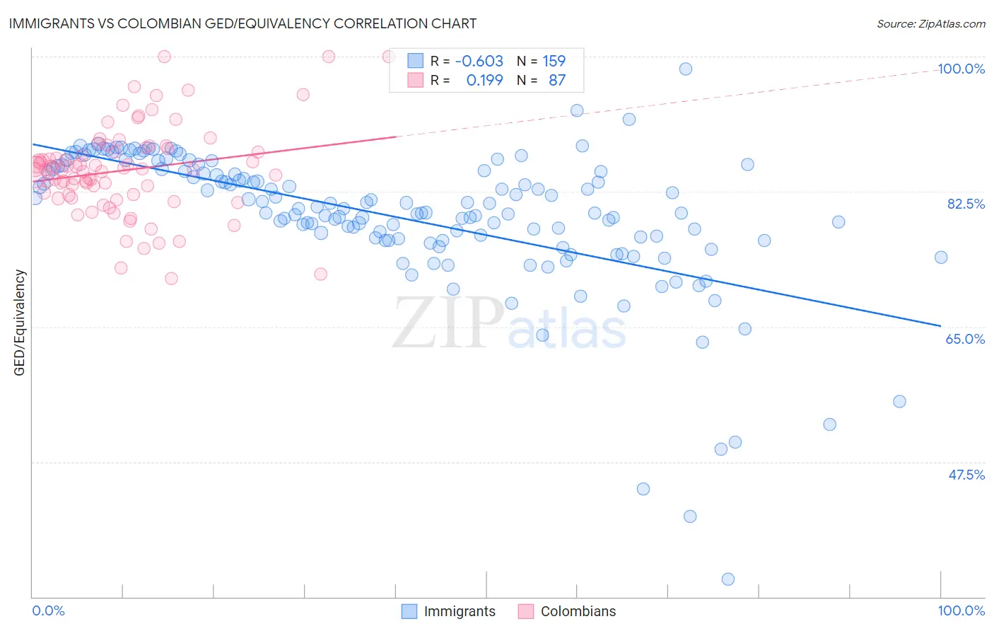Immigrants vs Colombian GED/Equivalency