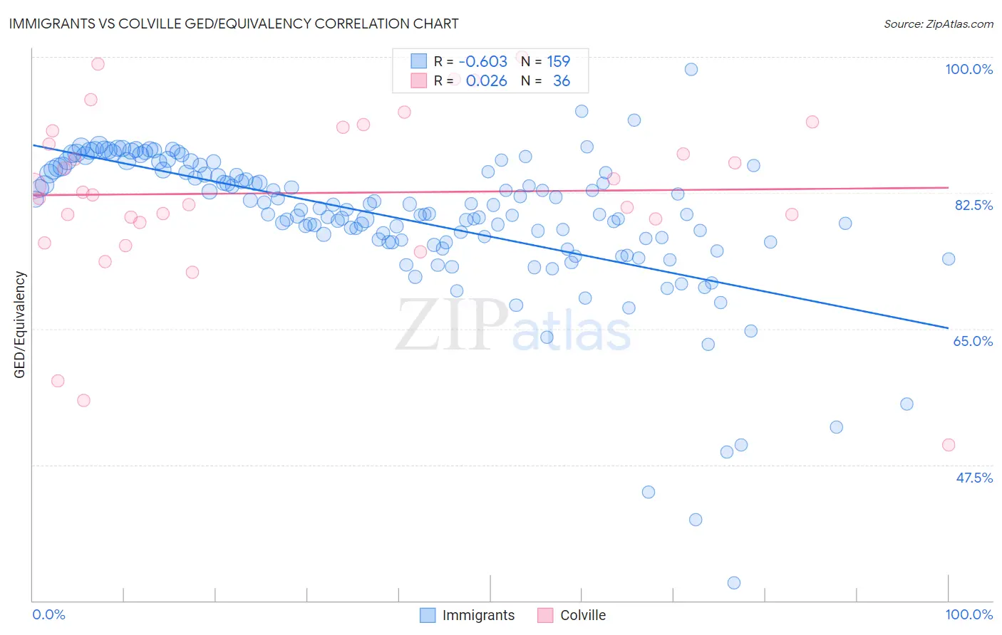 Immigrants vs Colville GED/Equivalency