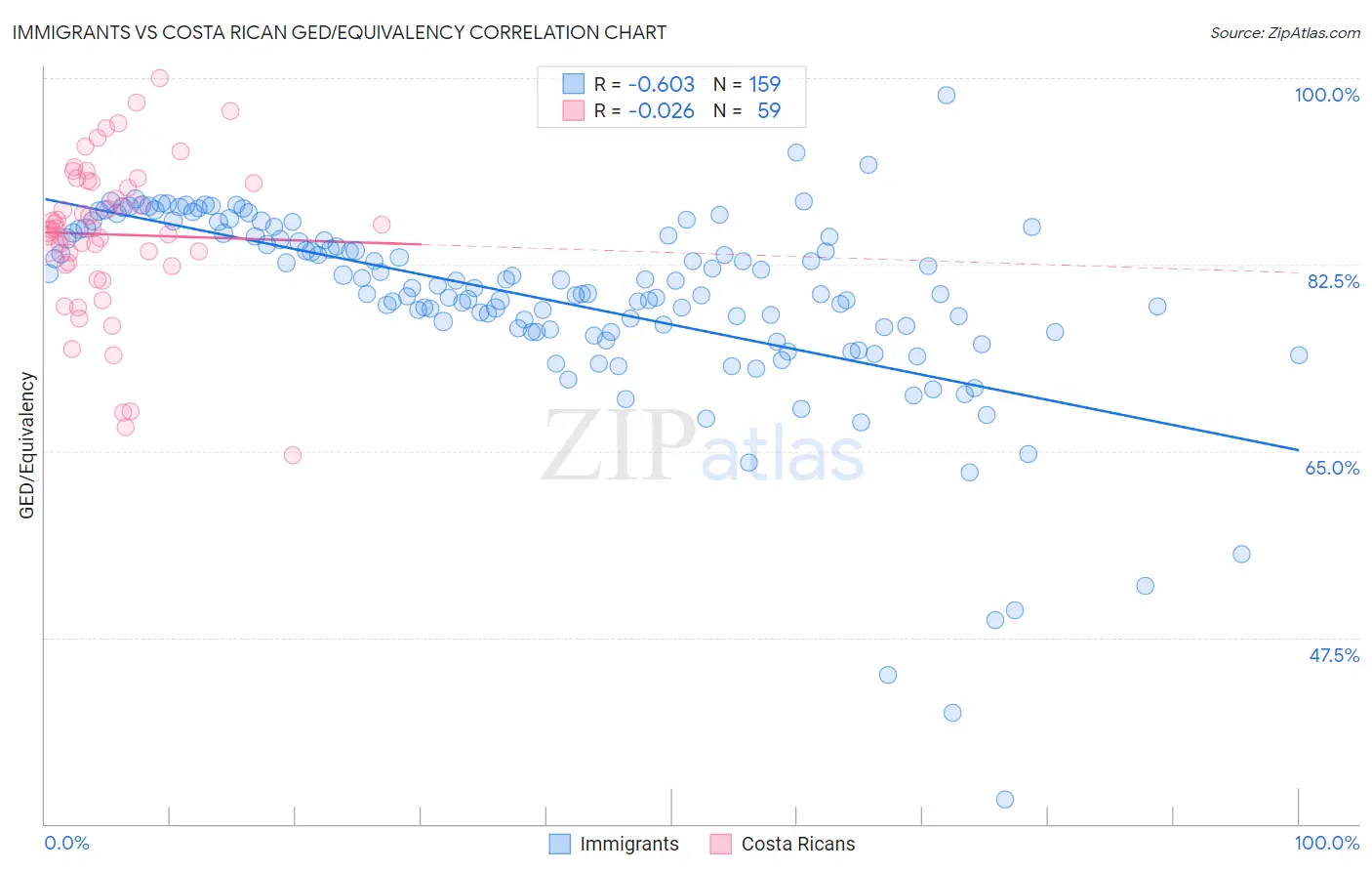 Immigrants vs Costa Rican GED/Equivalency