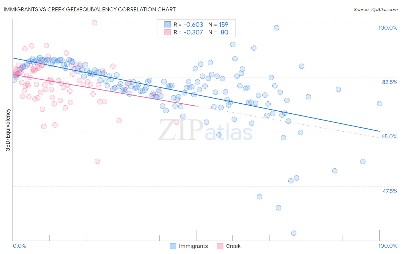 Immigrants vs Creek GED/Equivalency