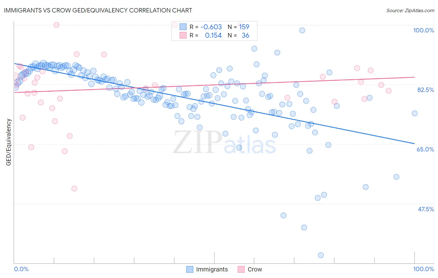 Immigrants vs Crow GED/Equivalency