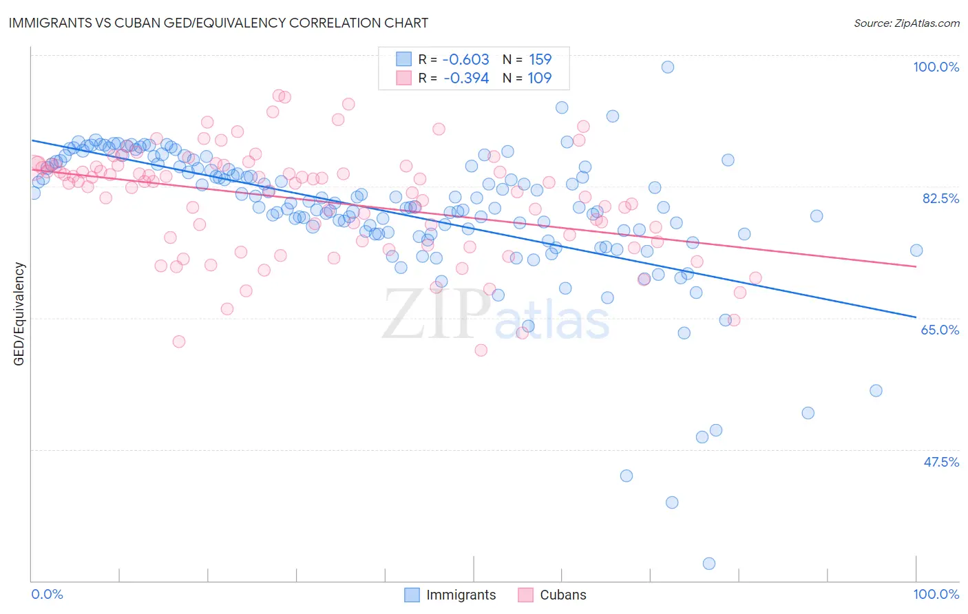 Immigrants vs Cuban GED/Equivalency