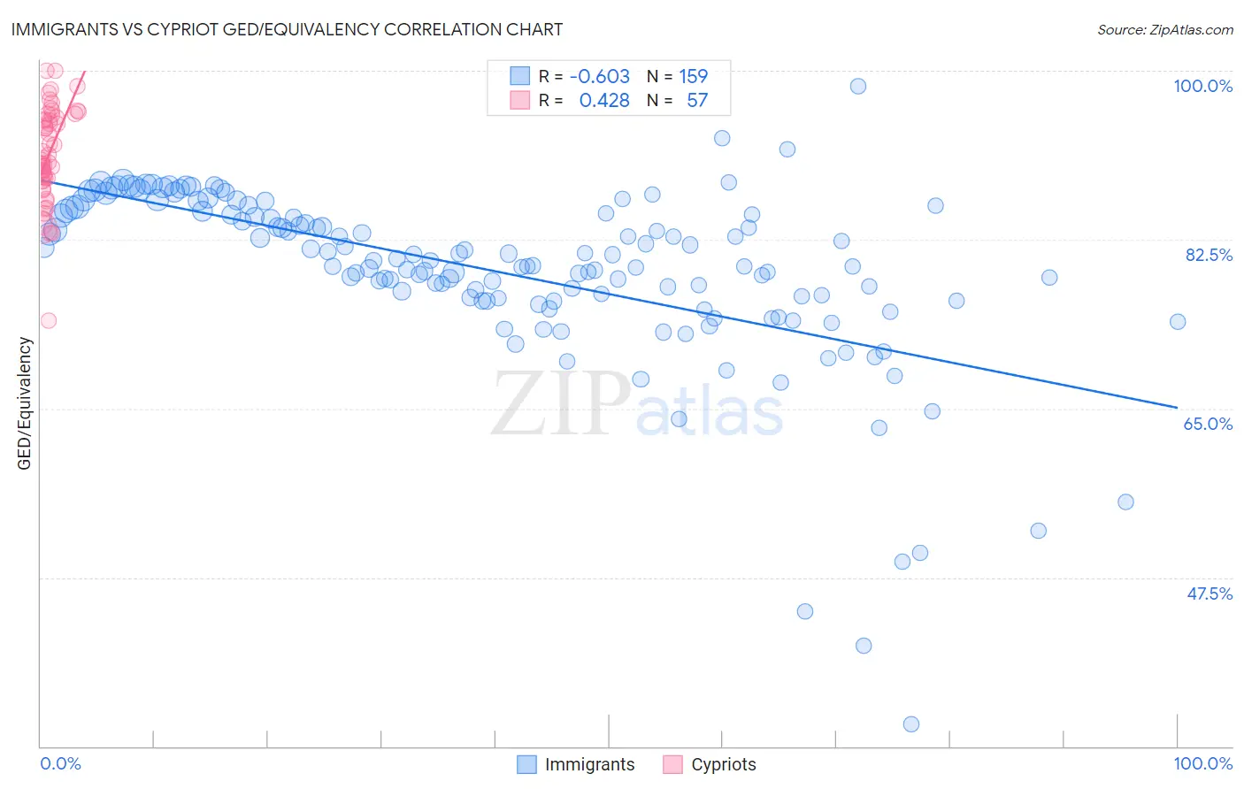 Immigrants vs Cypriot GED/Equivalency