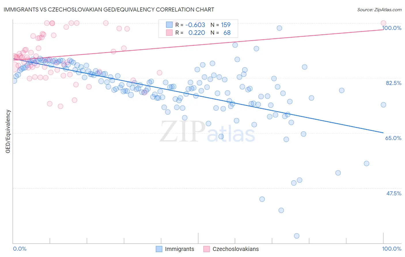 Immigrants vs Czechoslovakian GED/Equivalency