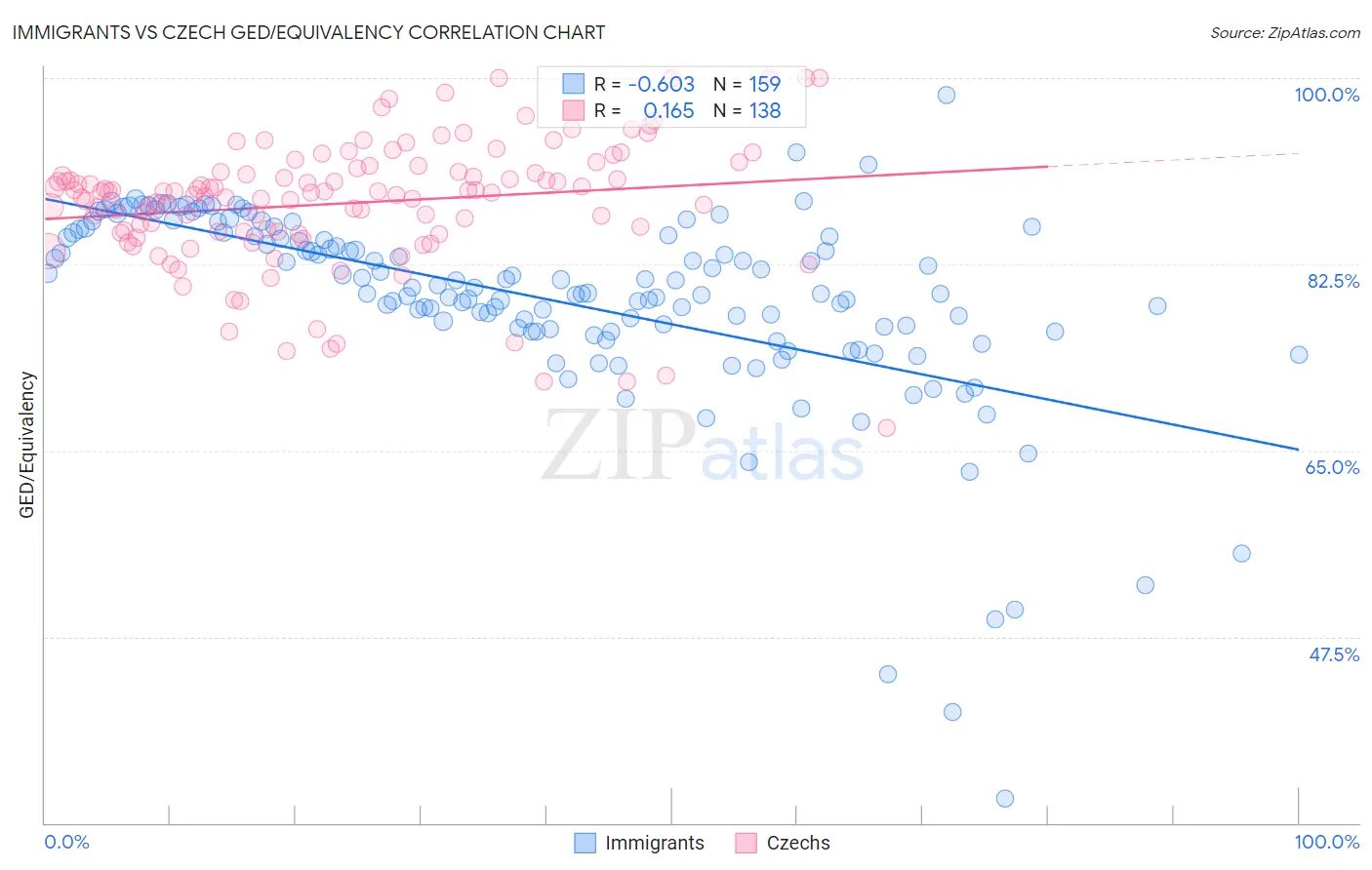 Immigrants vs Czech GED/Equivalency