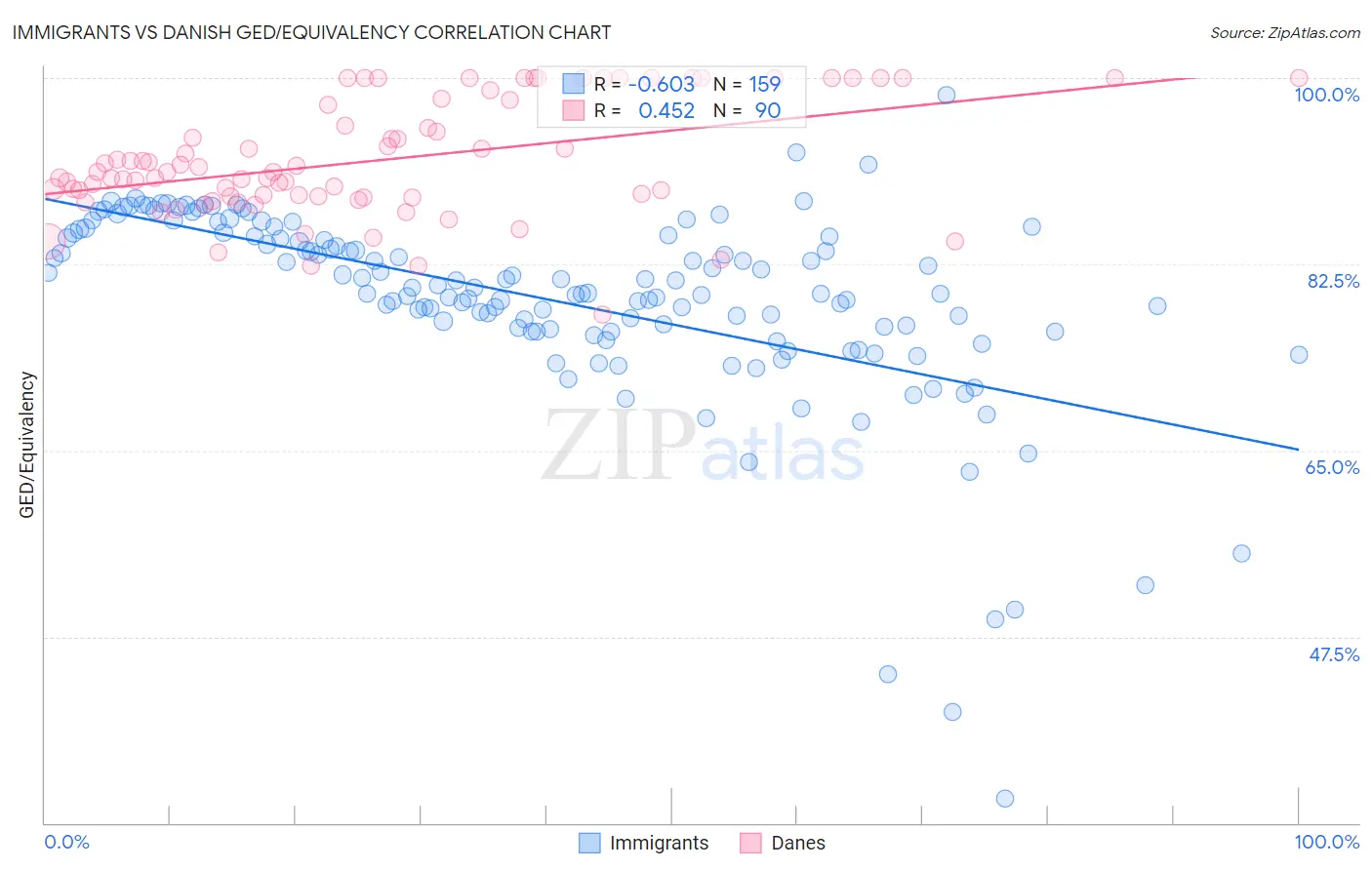 Immigrants vs Danish GED/Equivalency