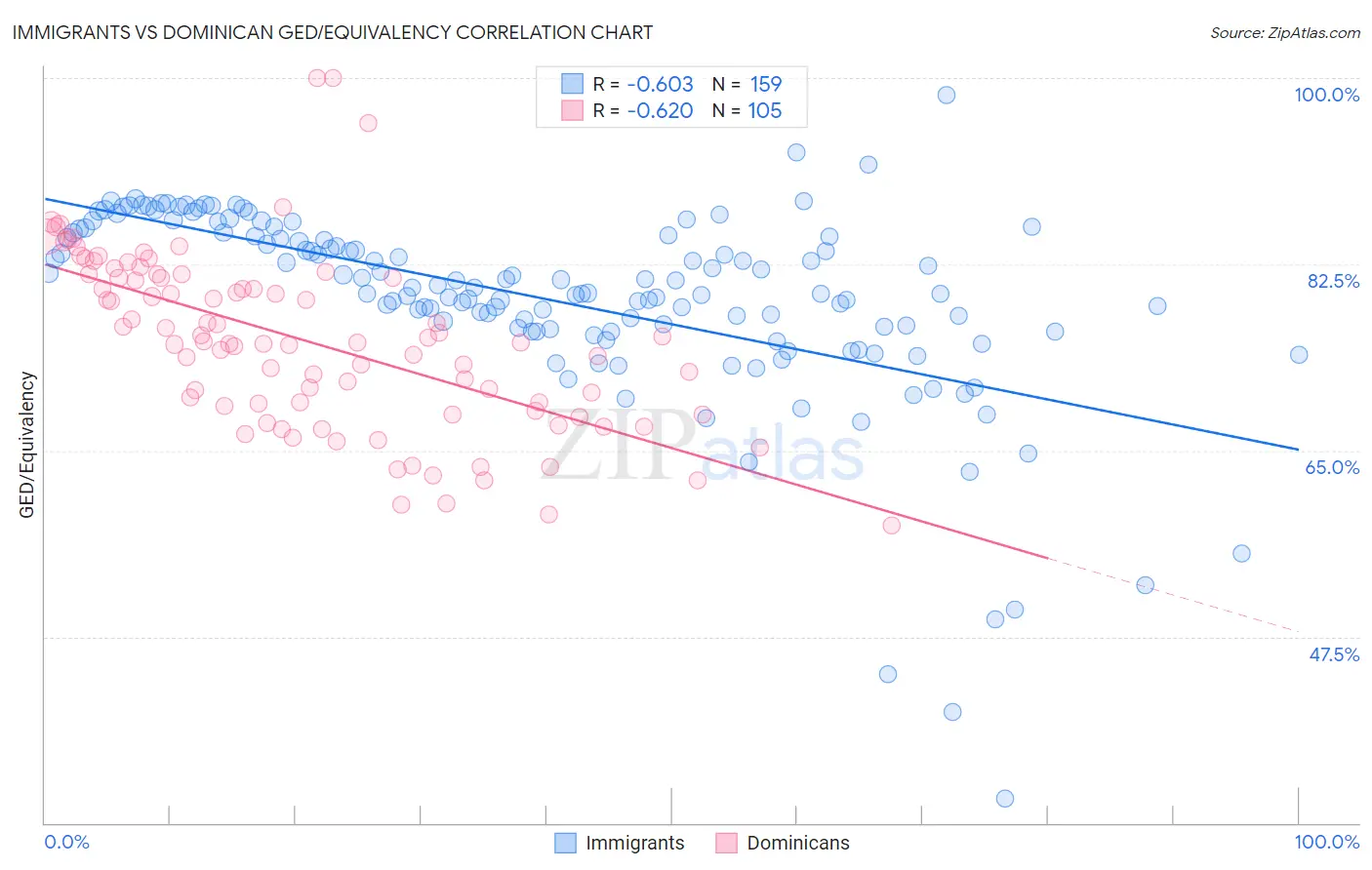 Immigrants vs Dominican GED/Equivalency