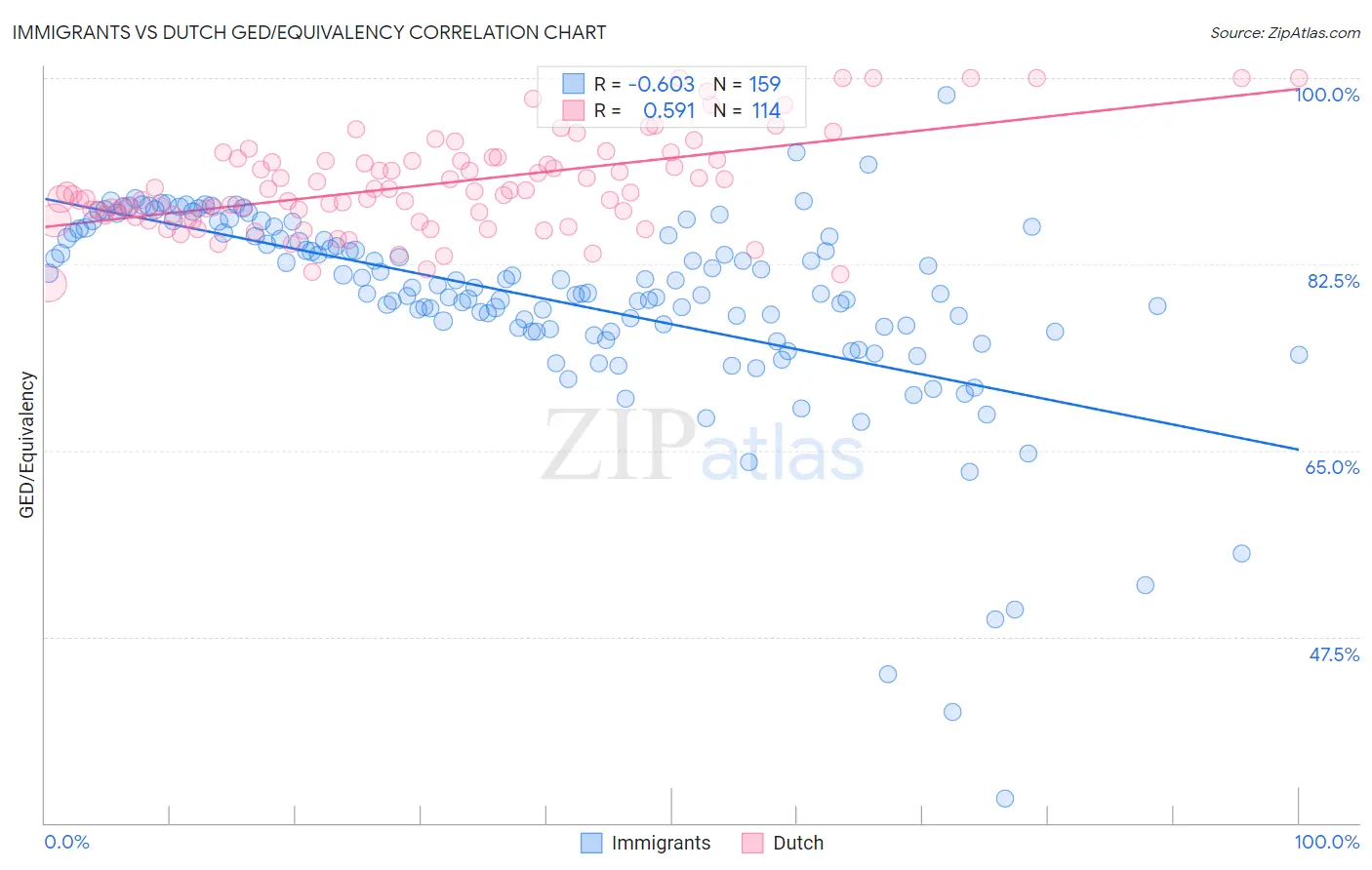 Immigrants vs Dutch GED/Equivalency