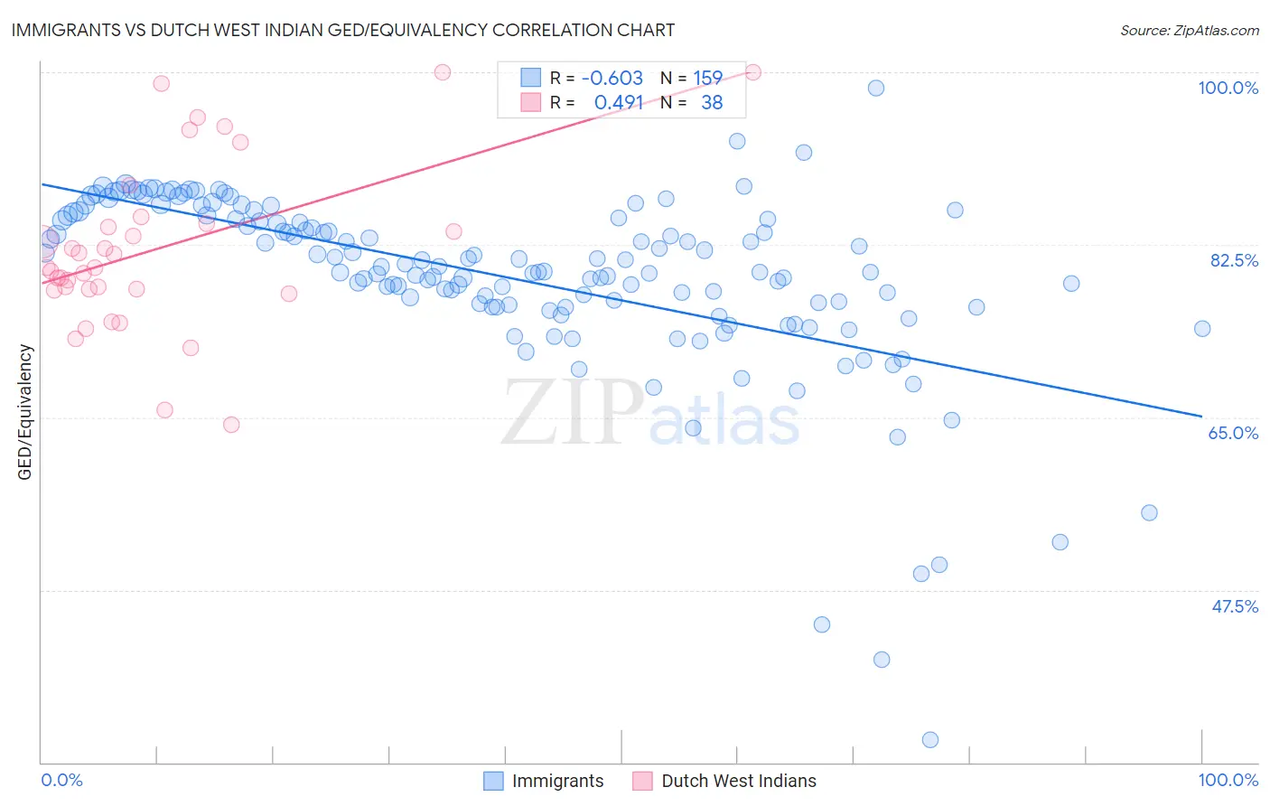 Immigrants vs Dutch West Indian GED/Equivalency