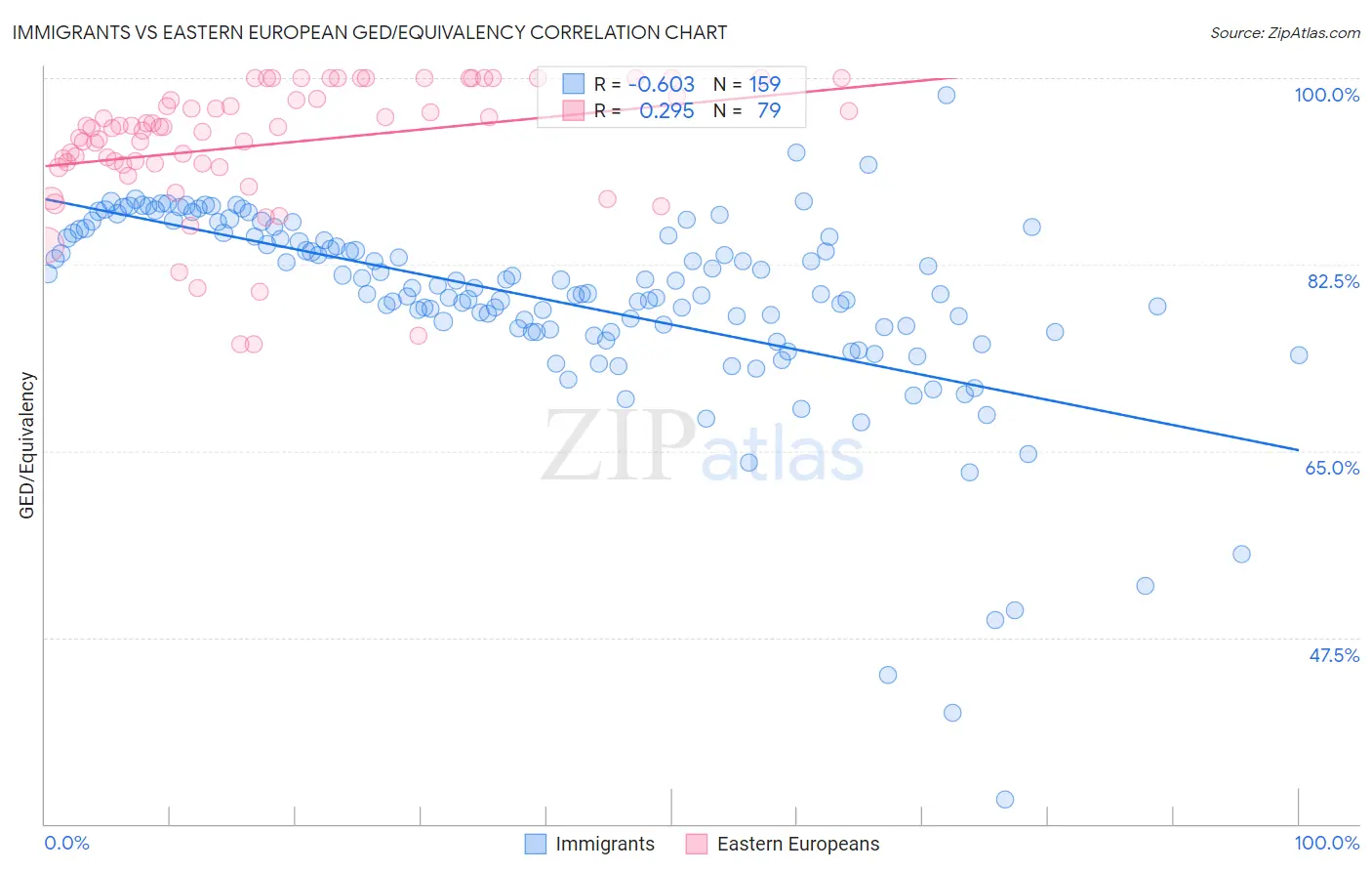 Immigrants vs Eastern European GED/Equivalency