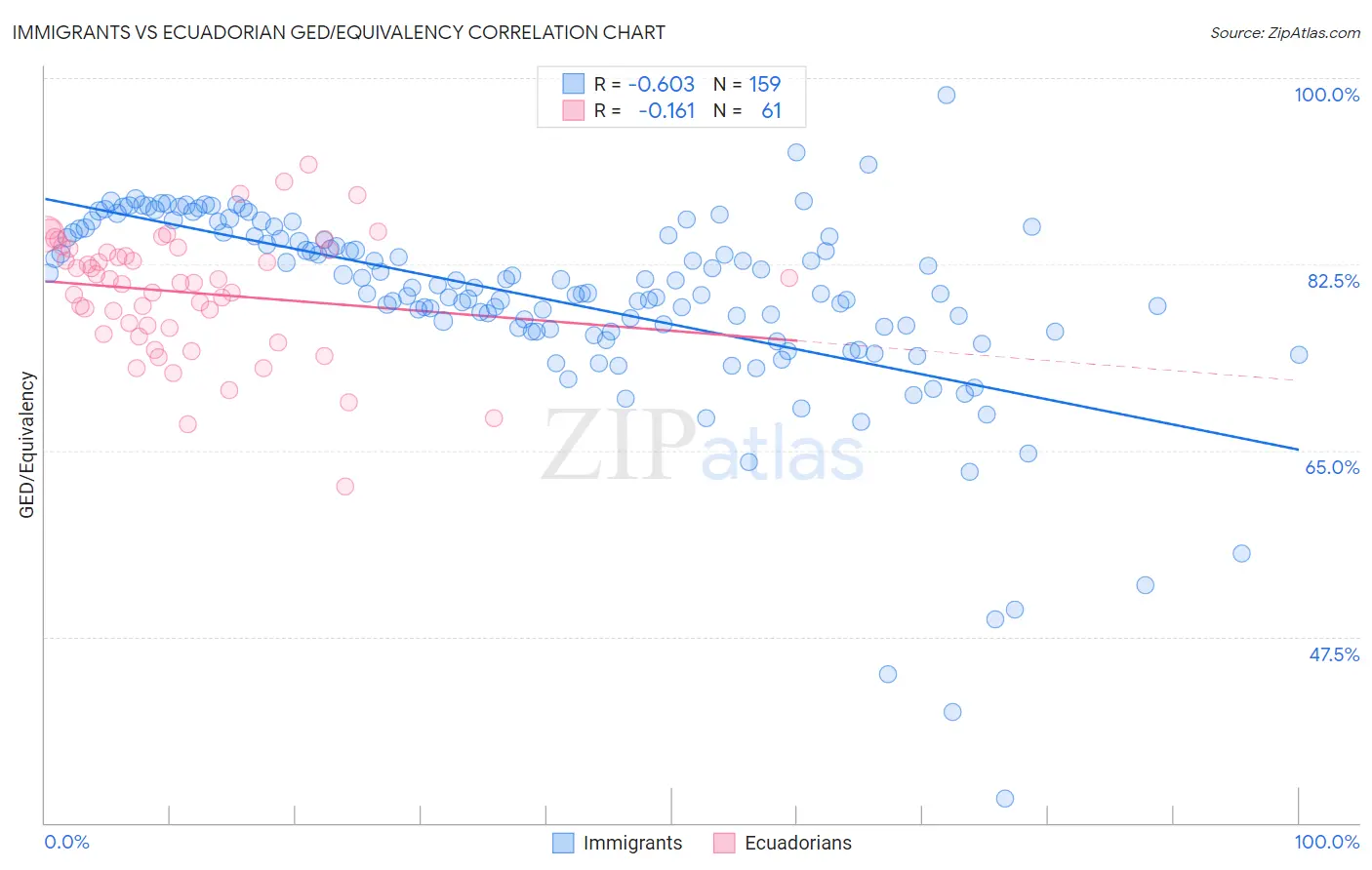 Immigrants vs Ecuadorian GED/Equivalency