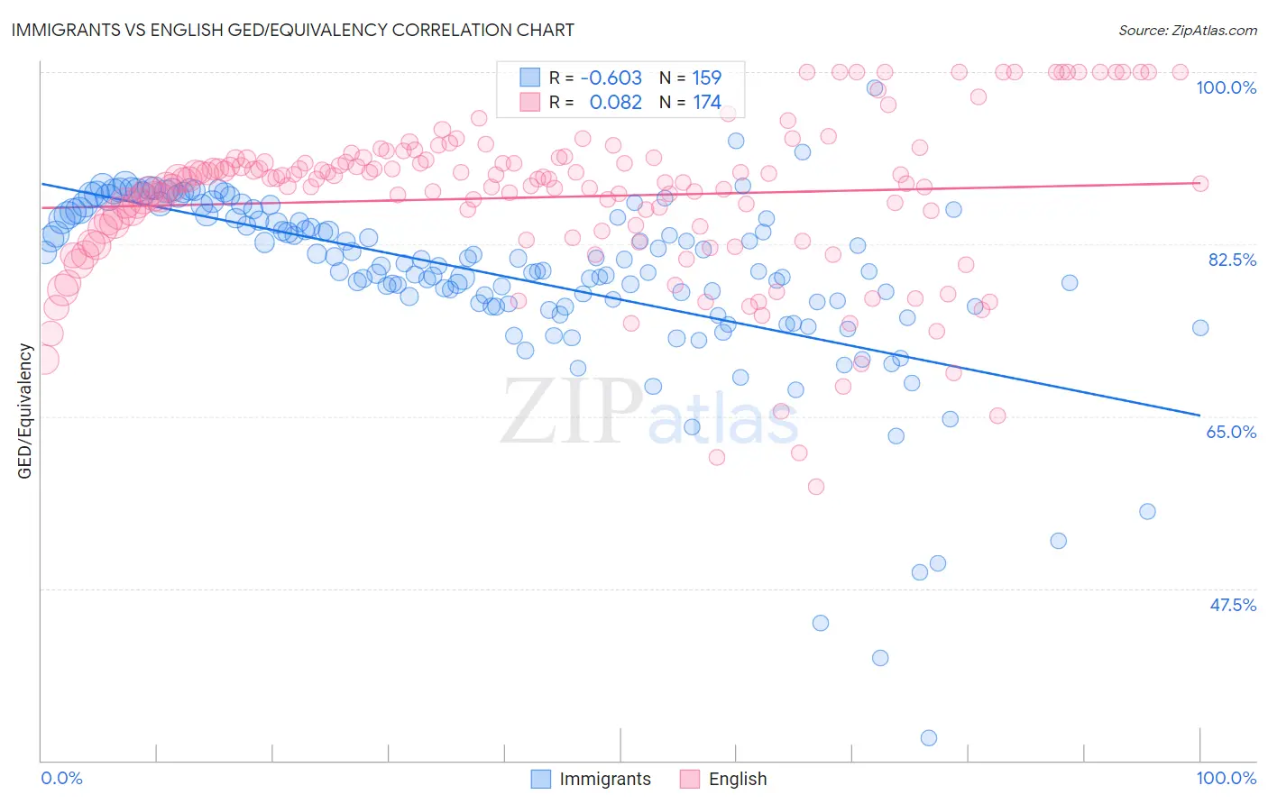 Immigrants vs English GED/Equivalency