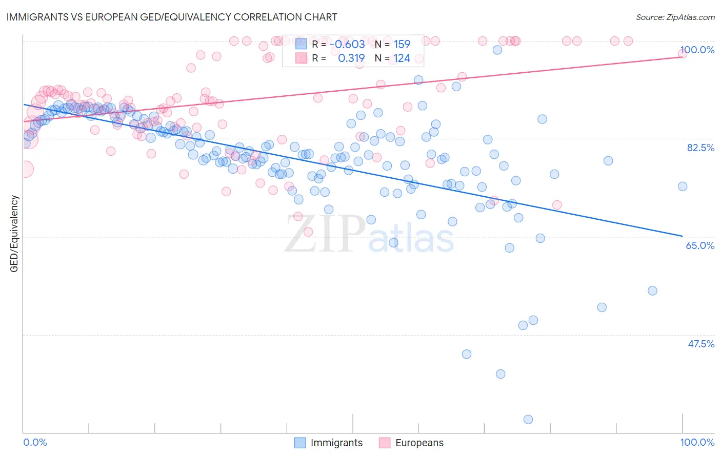 Immigrants vs European GED/Equivalency