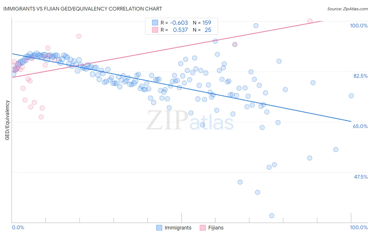 Immigrants vs Fijian GED/Equivalency