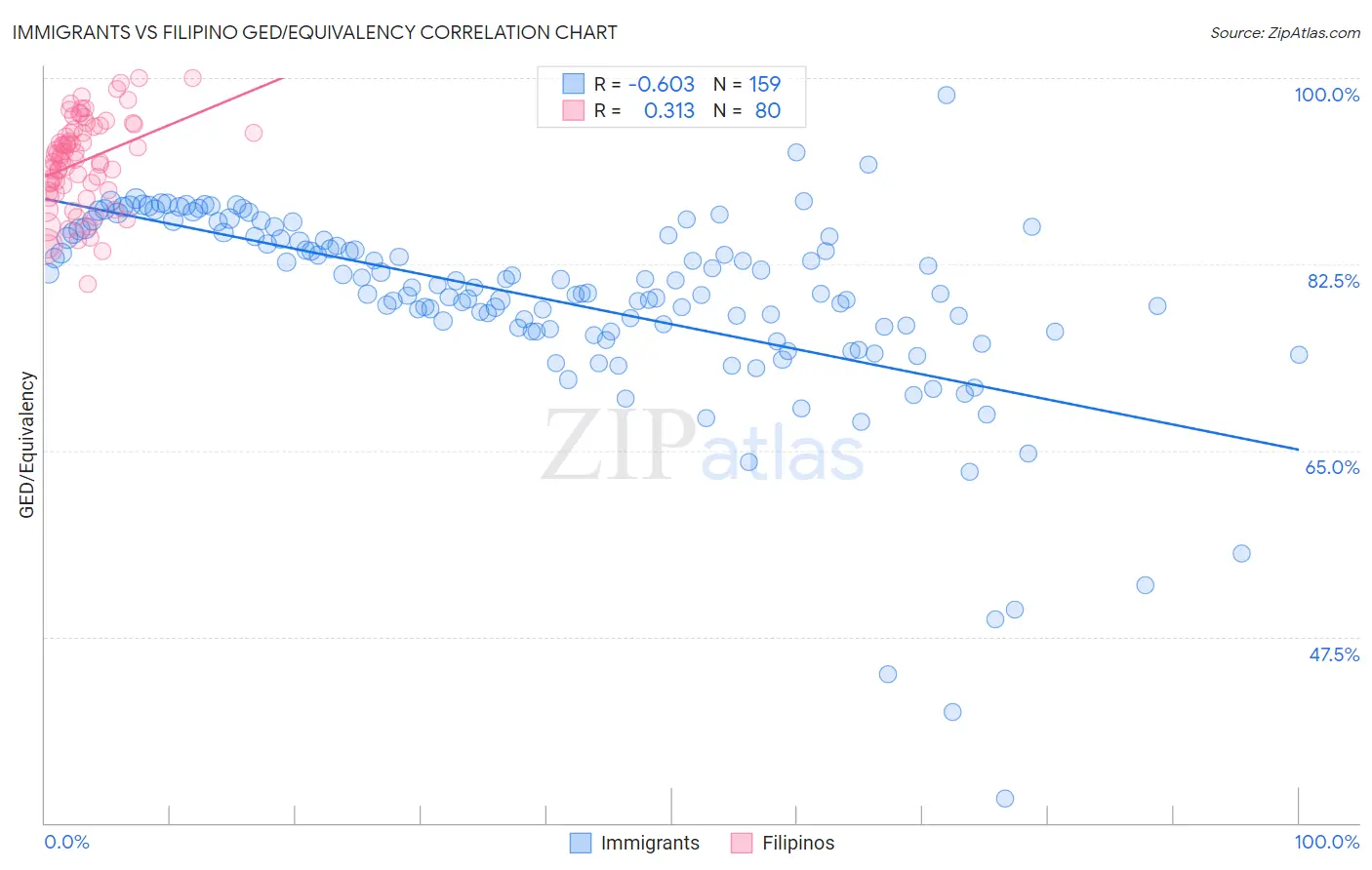 Immigrants vs Filipino GED/Equivalency