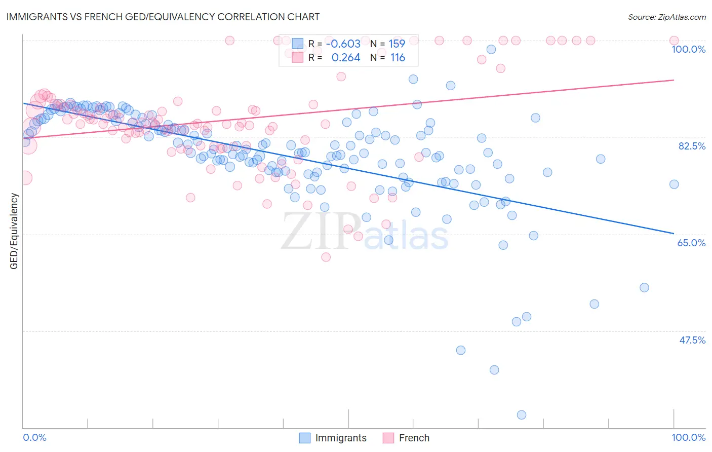 Immigrants vs French GED/Equivalency
