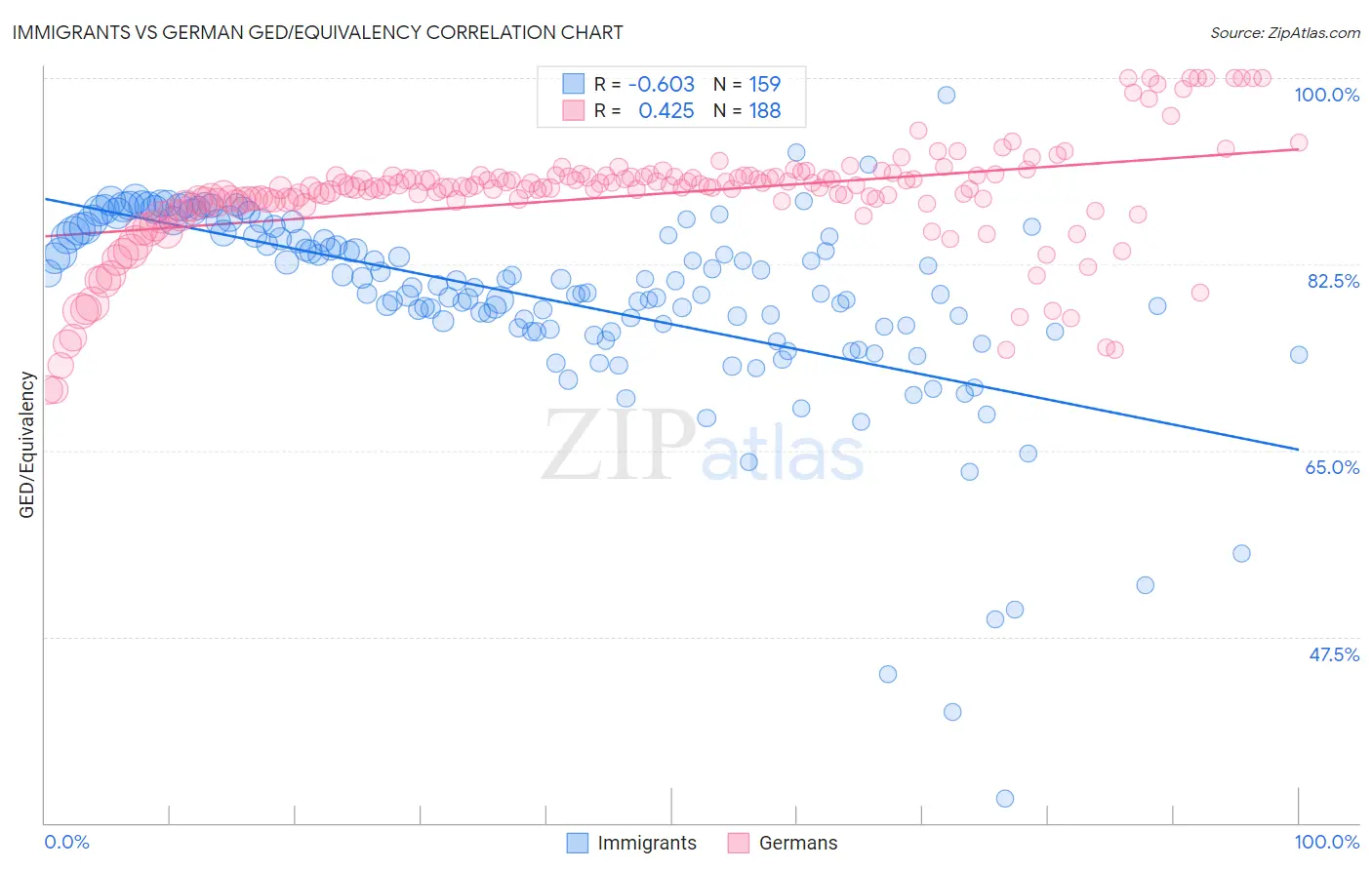 Immigrants vs German GED/Equivalency