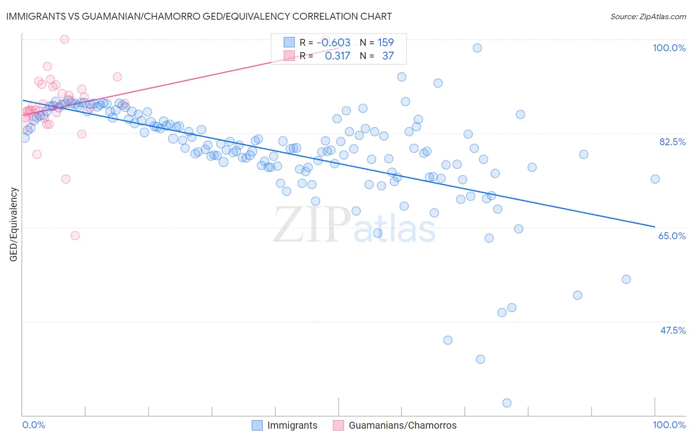Immigrants vs Guamanian/Chamorro GED/Equivalency