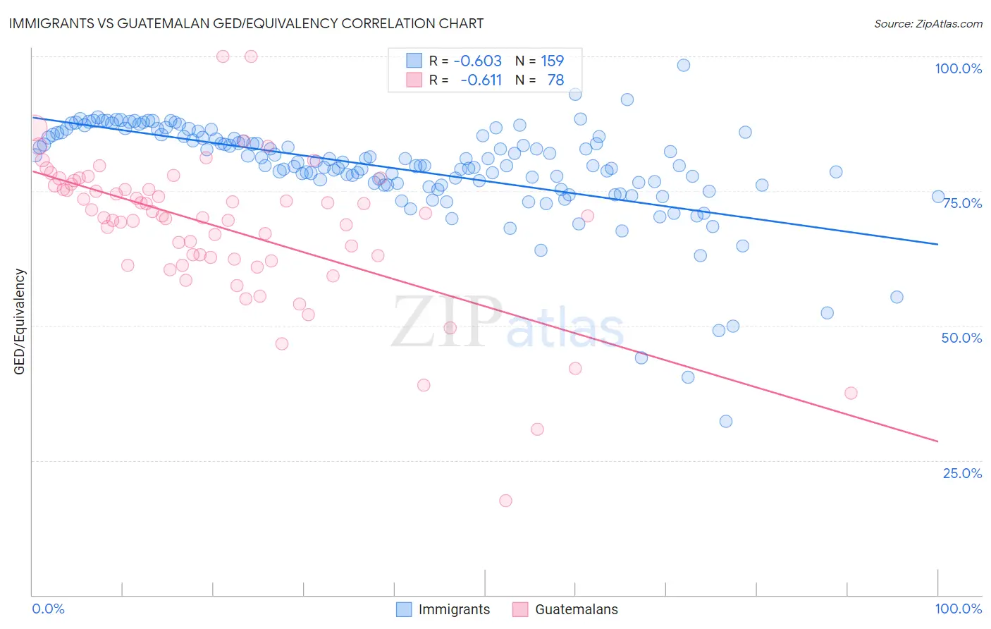 Immigrants vs Guatemalan GED/Equivalency