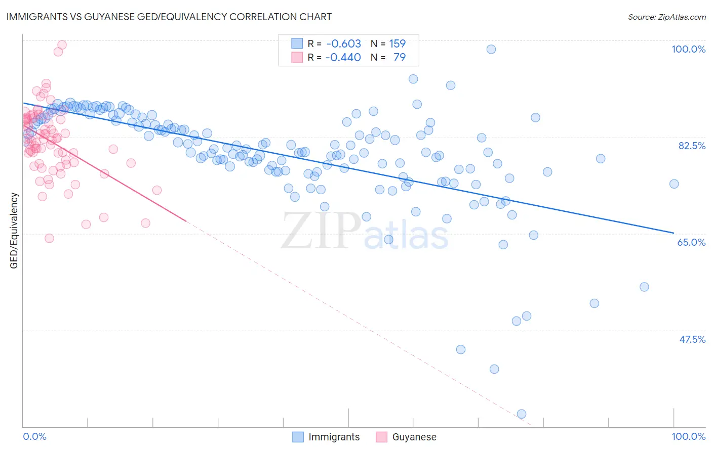 Immigrants vs Guyanese GED/Equivalency