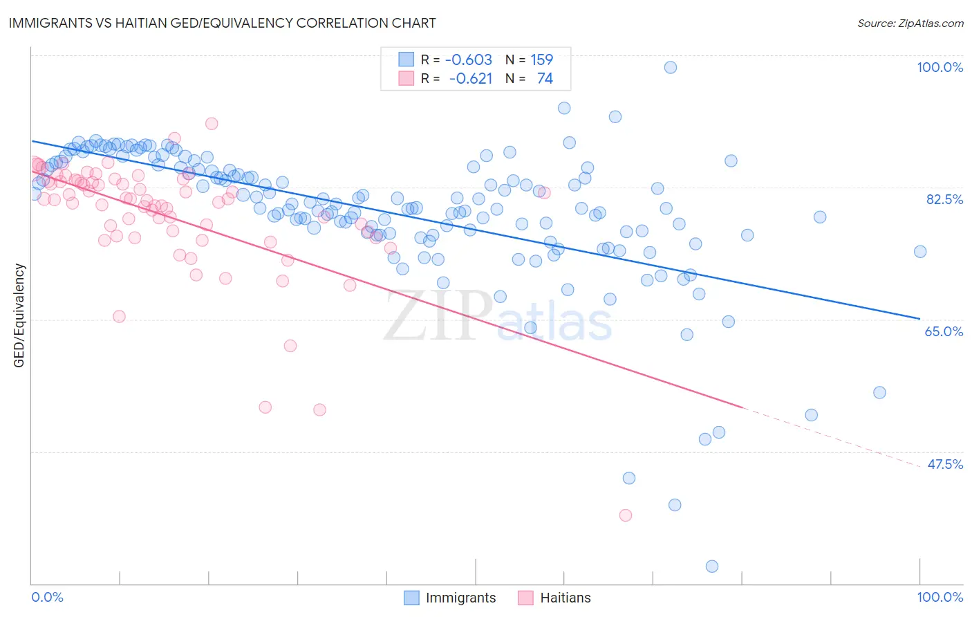 Immigrants vs Haitian GED/Equivalency