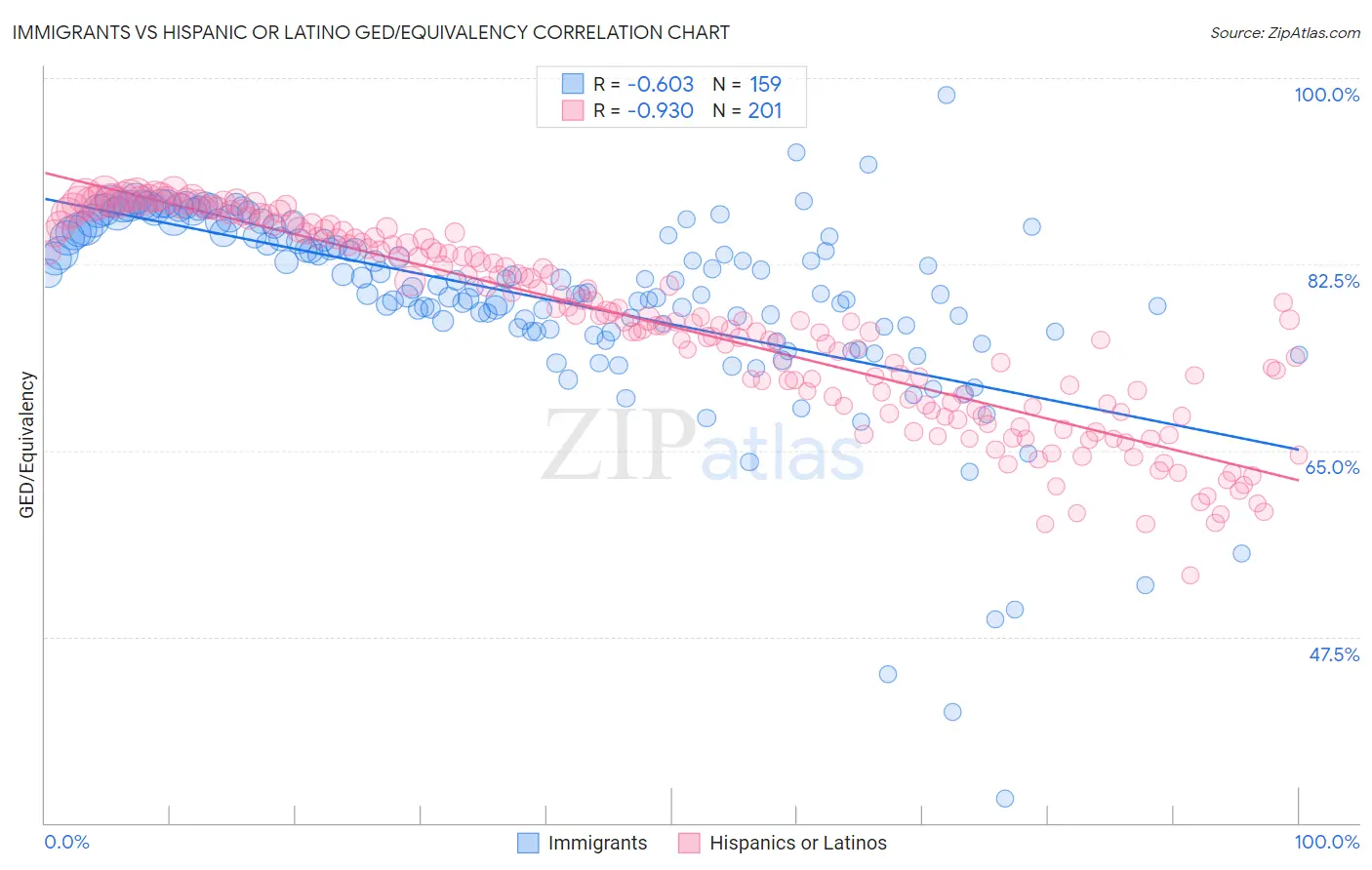 Immigrants vs Hispanic or Latino GED/Equivalency
