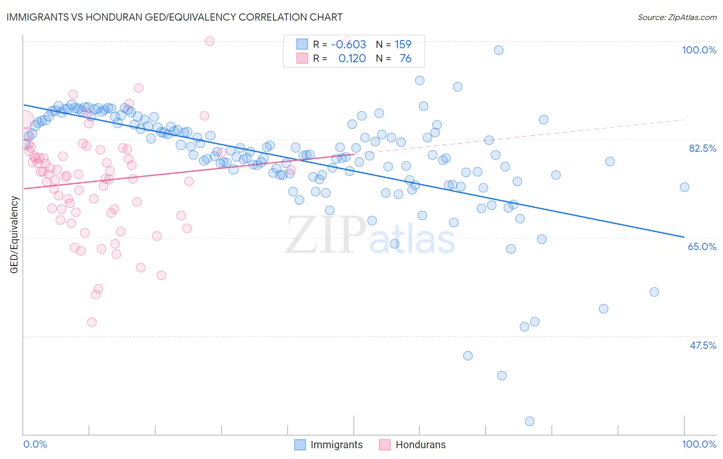 Immigrants vs Honduran GED/Equivalency