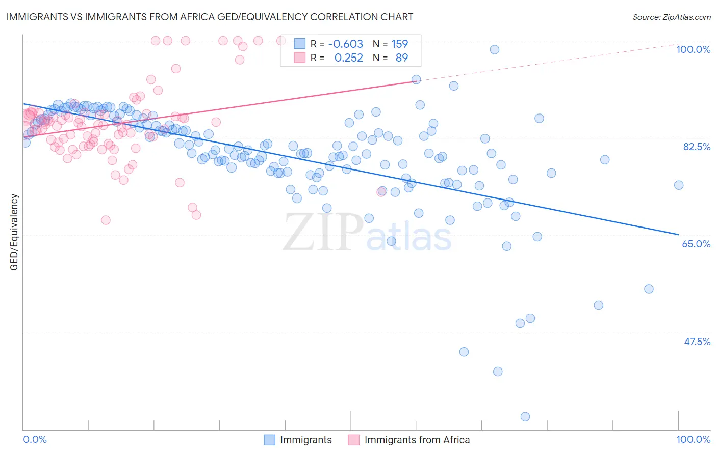 Immigrants vs Immigrants from Africa GED/Equivalency