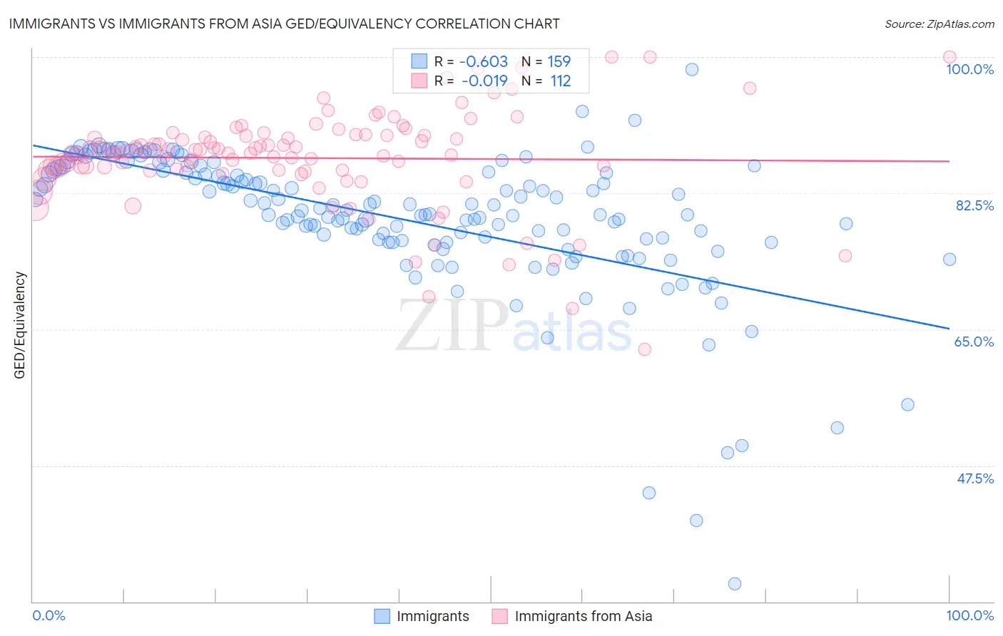 Immigrants vs Immigrants from Asia GED/Equivalency