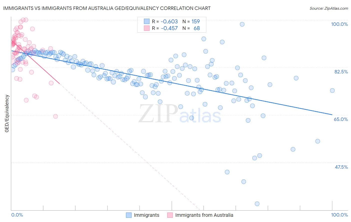Immigrants vs Immigrants from Australia GED/Equivalency
