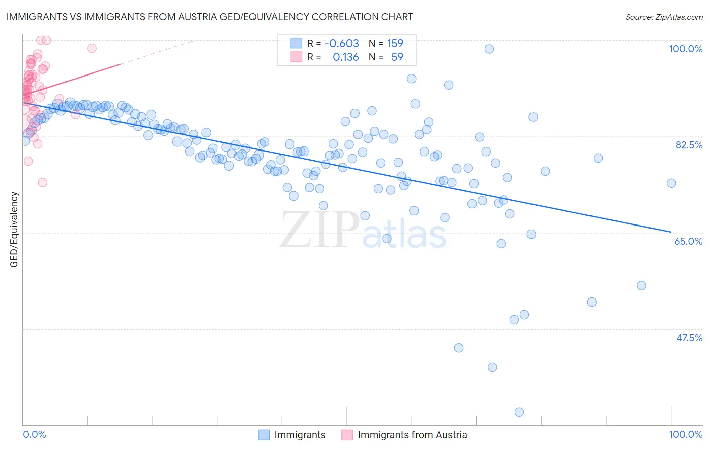 Immigrants vs Immigrants from Austria GED/Equivalency