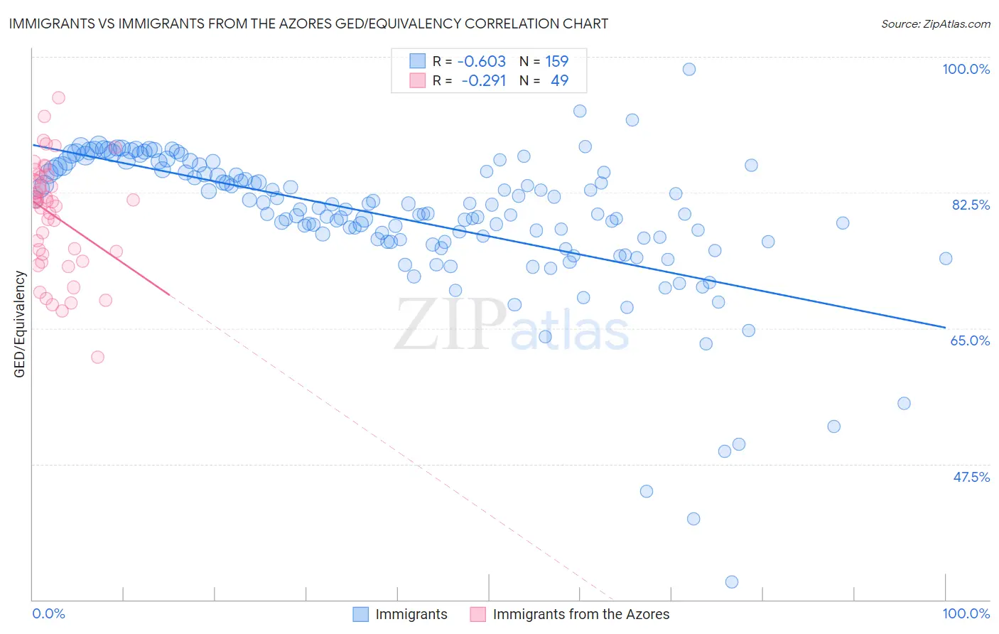 Immigrants vs Immigrants from the Azores GED/Equivalency