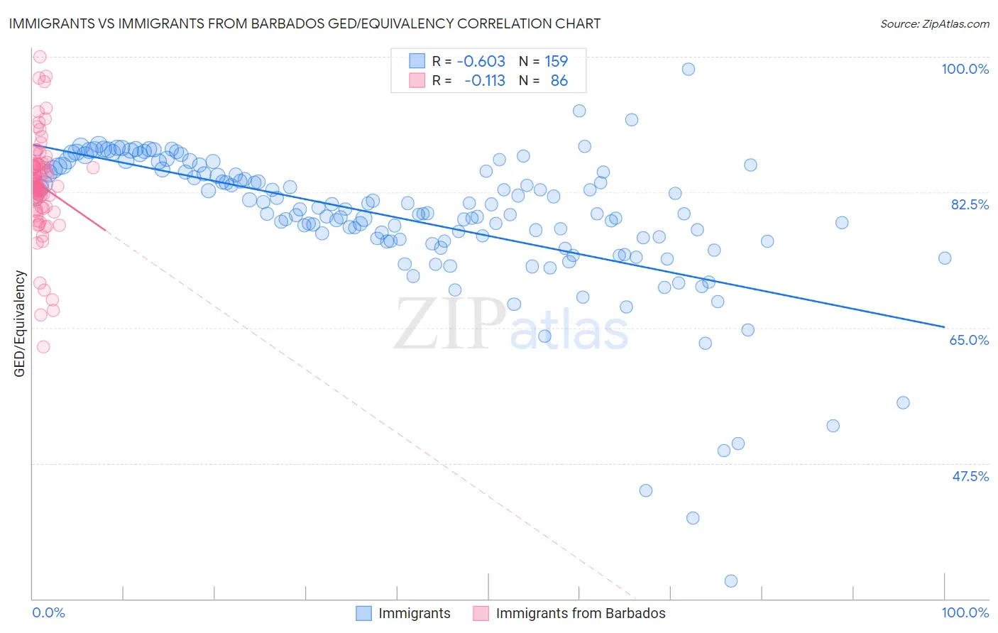 Immigrants vs Immigrants from Barbados GED/Equivalency