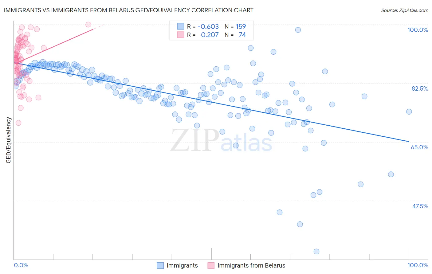 Immigrants vs Immigrants from Belarus GED/Equivalency