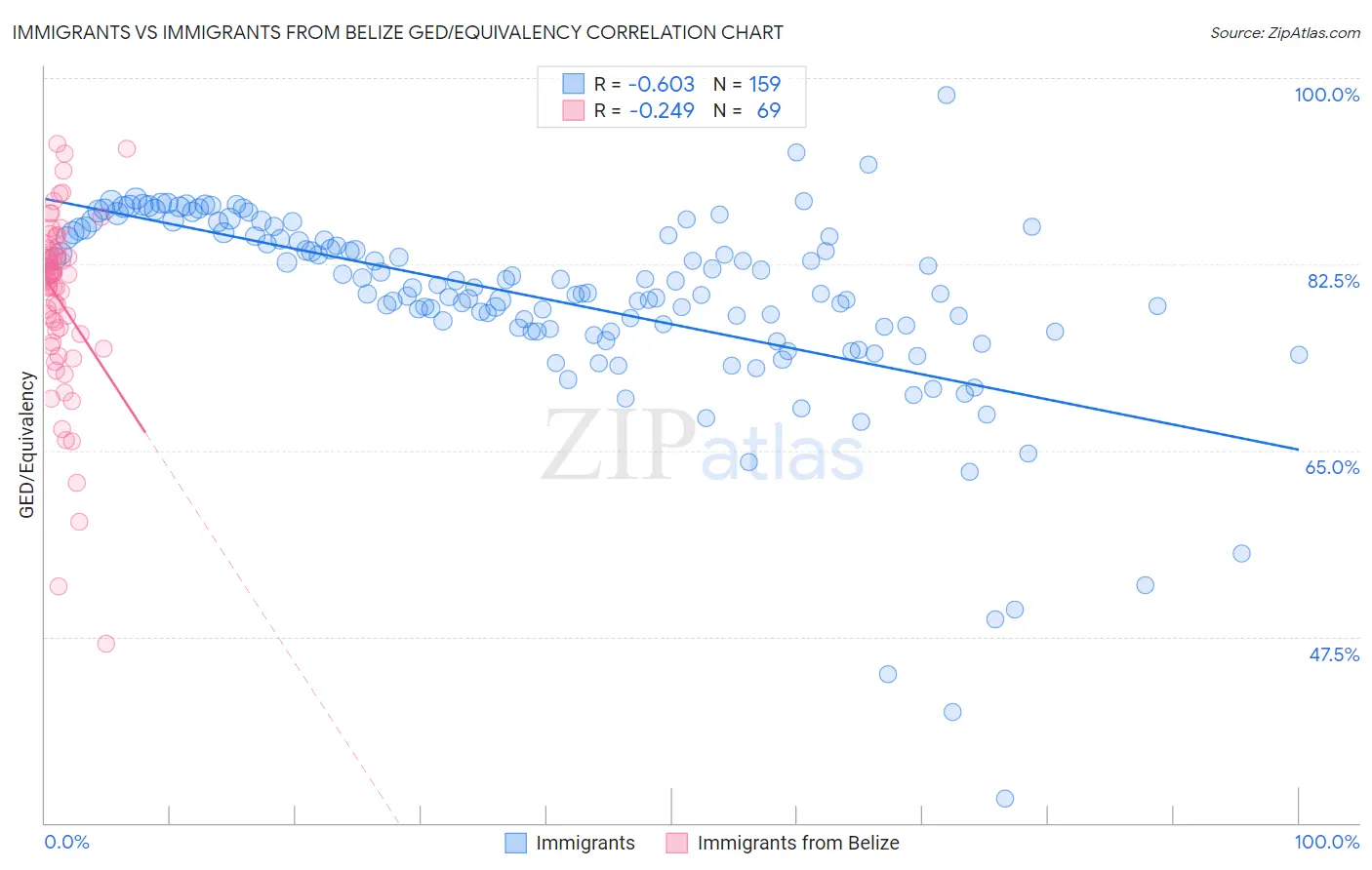 Immigrants vs Immigrants from Belize GED/Equivalency