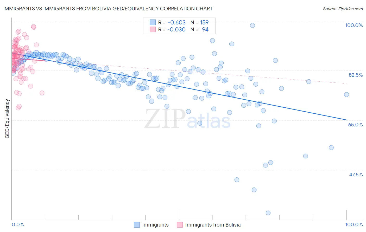 Immigrants vs Immigrants from Bolivia GED/Equivalency