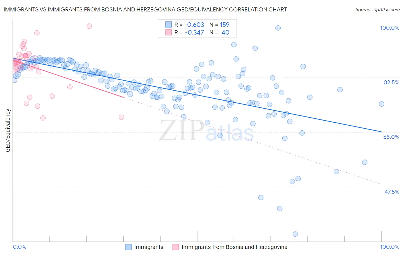 Immigrants vs Immigrants from Bosnia and Herzegovina GED/Equivalency