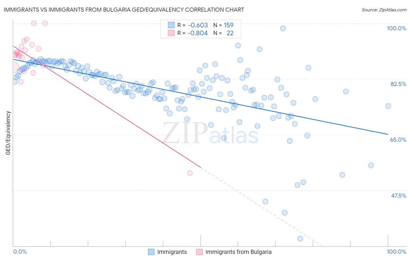 Immigrants vs Immigrants from Bulgaria GED/Equivalency
