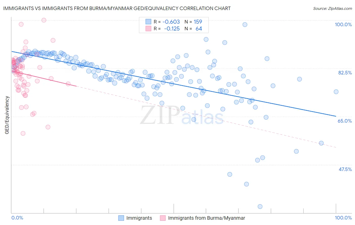Immigrants vs Immigrants from Burma/Myanmar GED/Equivalency