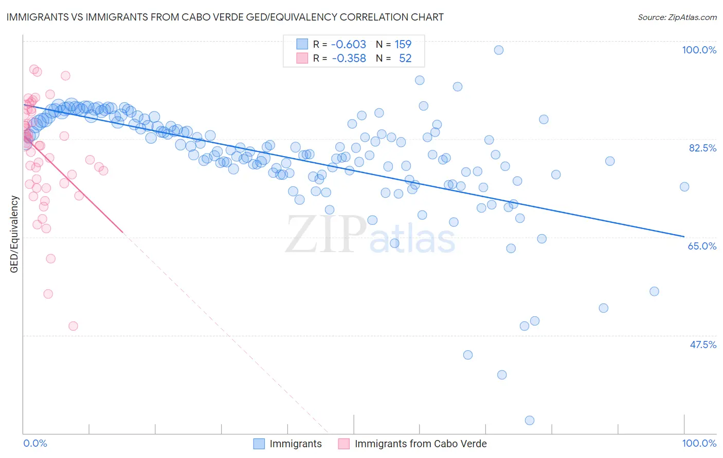 Immigrants vs Immigrants from Cabo Verde GED/Equivalency