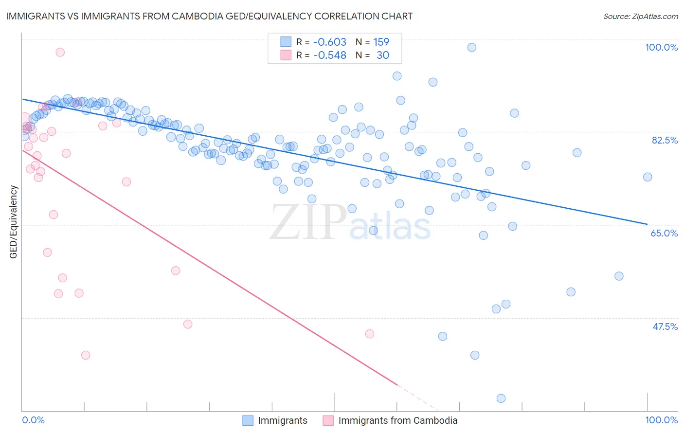 Immigrants vs Immigrants from Cambodia GED/Equivalency