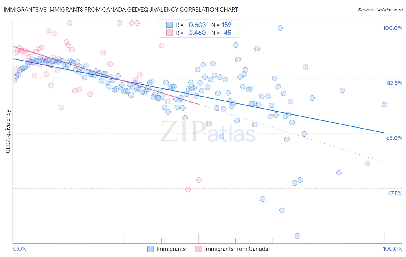 Immigrants vs Immigrants from Canada GED/Equivalency