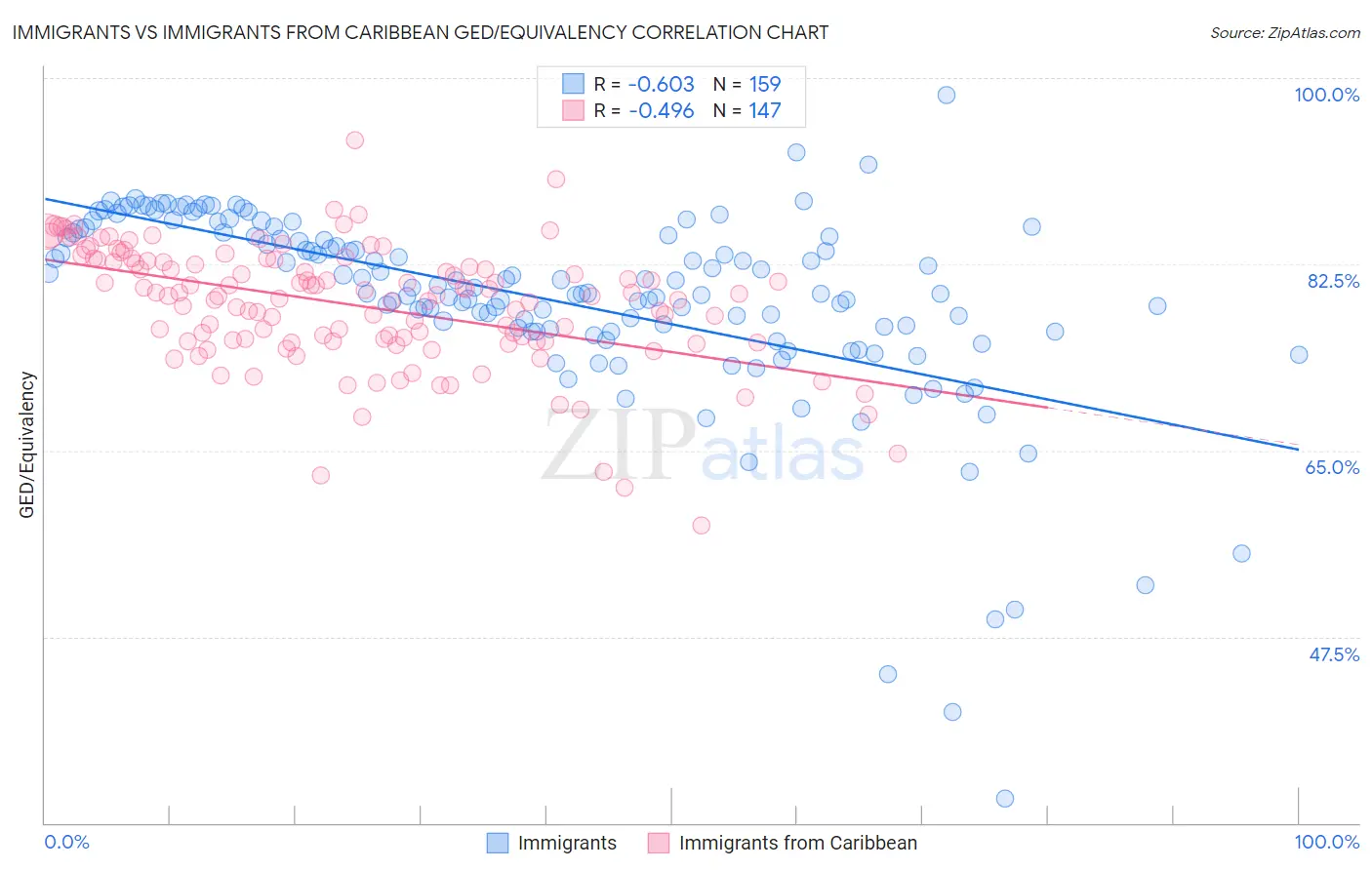 Immigrants vs Immigrants from Caribbean GED/Equivalency