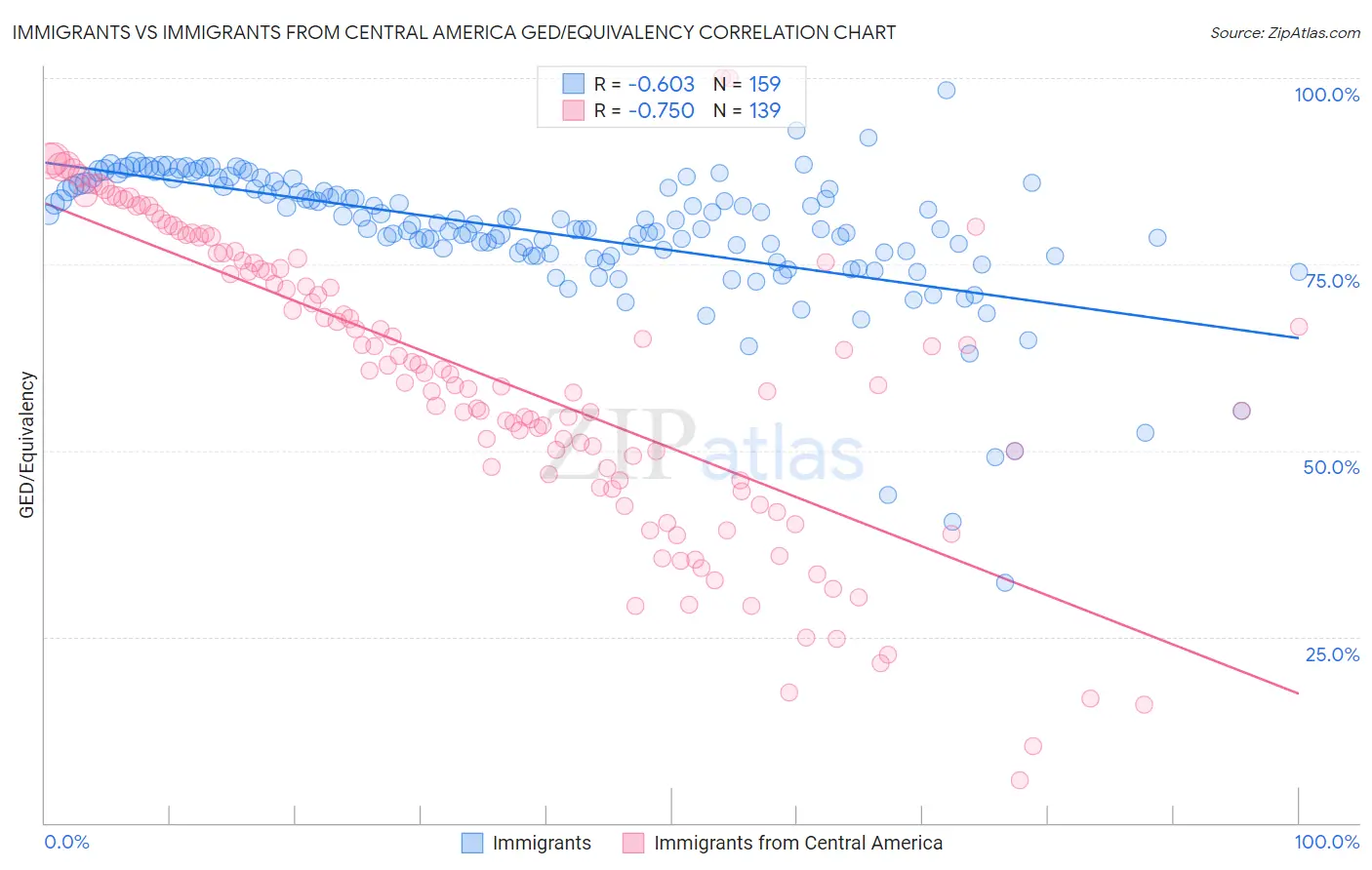 Immigrants vs Immigrants from Central America GED/Equivalency