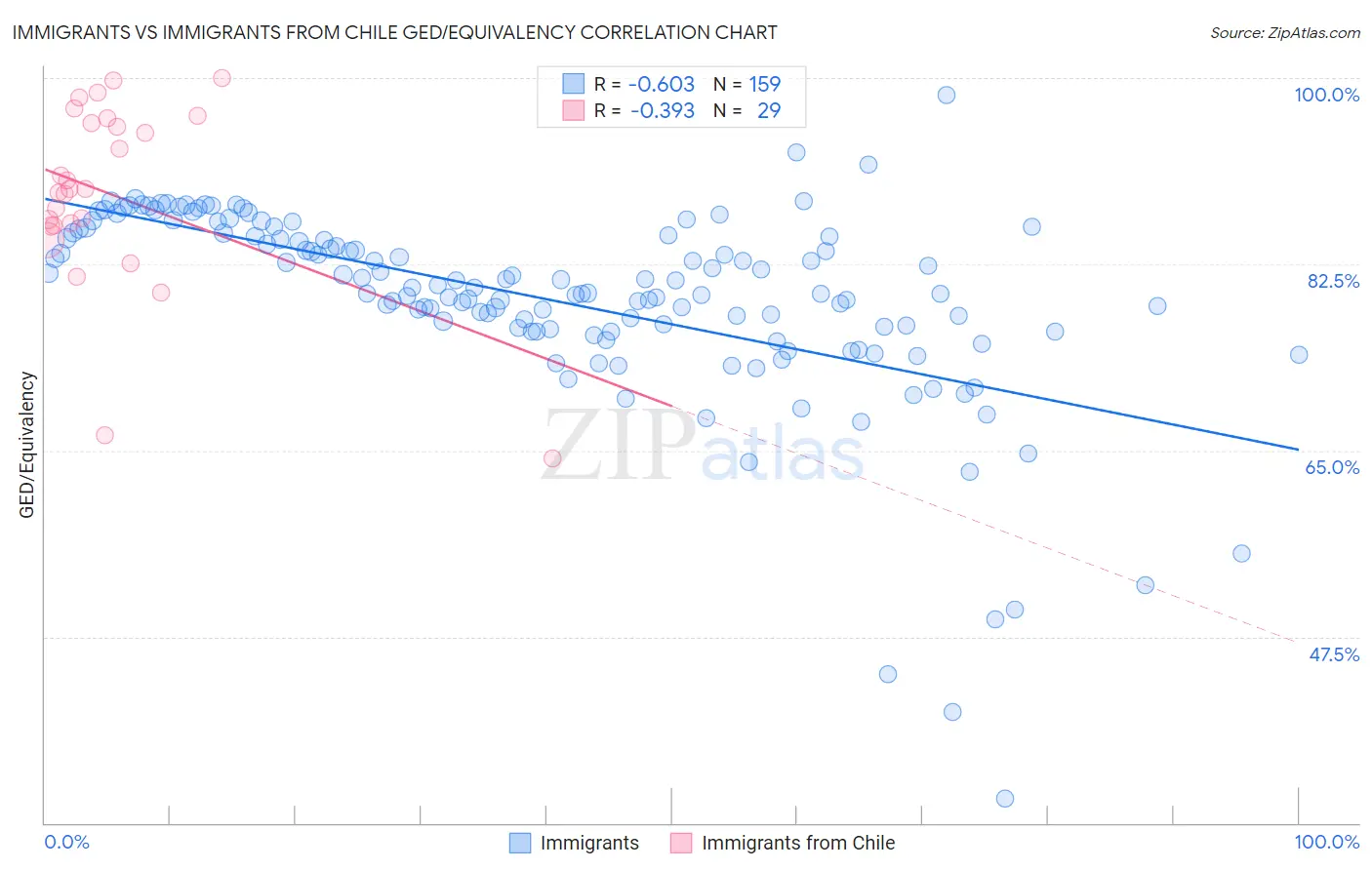 Immigrants vs Immigrants from Chile GED/Equivalency
